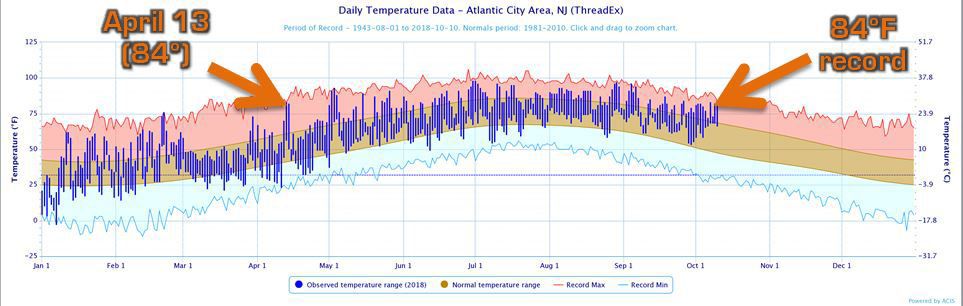 Temp Record